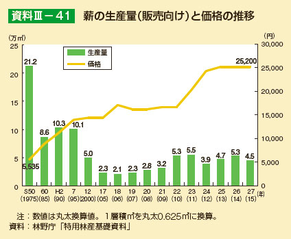 薪の生産量（販売向け）と価格の推移