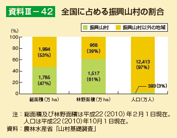 全国に占める振興山村の割合