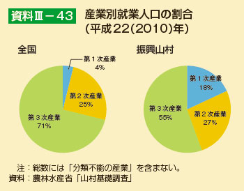 産業別就業人口の割合（平成22（2010）年）