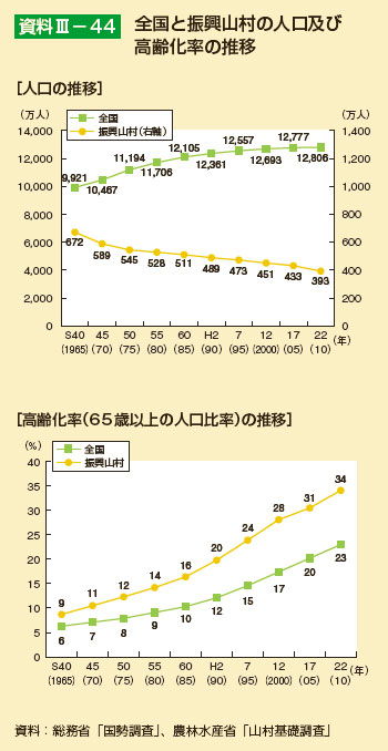 全国と振興山村の人口及び高齢化率の推移