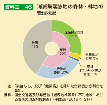 消滅集落跡地の森林・林地の管理状況