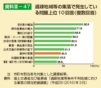 過疎地域等の集落で発生している問題上位10回答（複数回答）