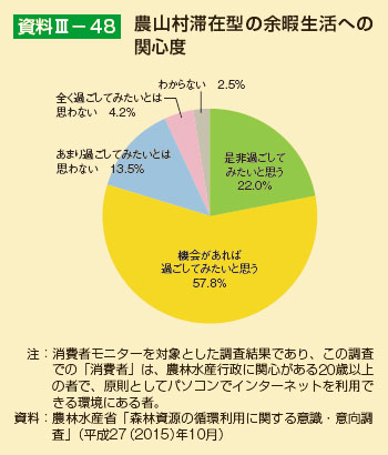 農山村滞在型の余暇生活への関心度