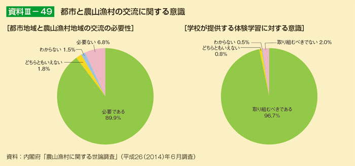 都市と農山漁村の交流に関する意識