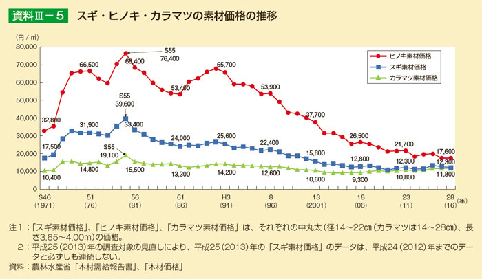 スギ・ヒノキ・カラマツの素材価格の推移