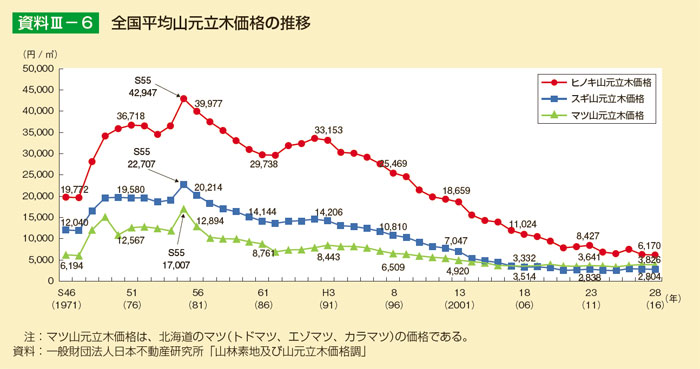 全国平均山元立木価格の推移