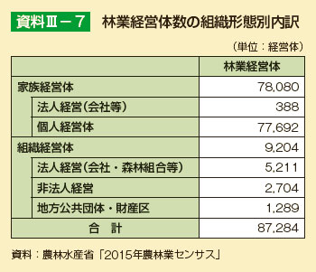 林業経営体数の組織形態別内訳