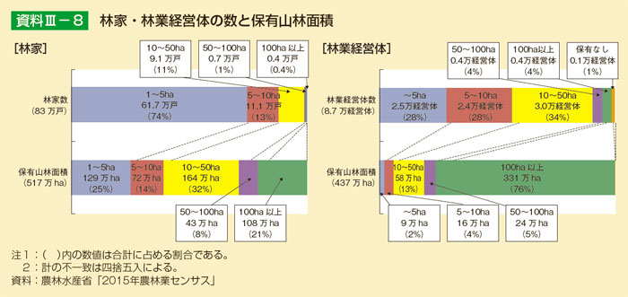 林家・林業経営体の数と保有山林面積