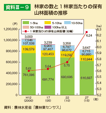 林家の数と1林家当たりの保有山林面積の推移