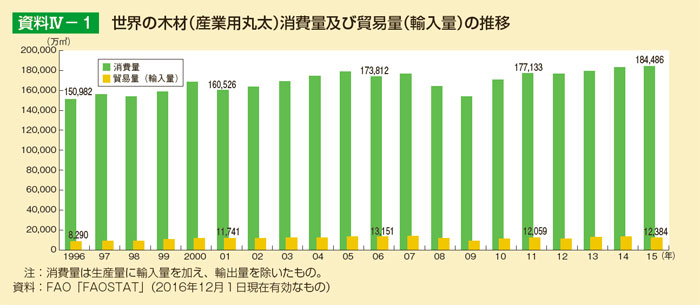 世界の木材（産業用丸太）消費量及び貿易量（輸入量）の推移