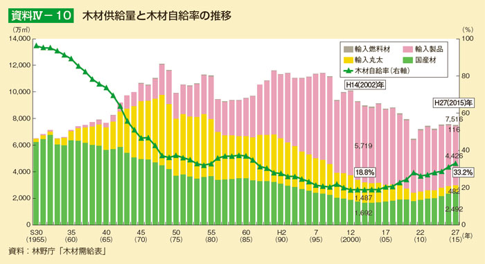 木材供給量と木材自給率の推移