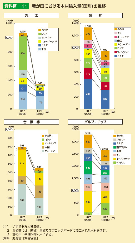 我が国における木材輸入量（国別）の推移