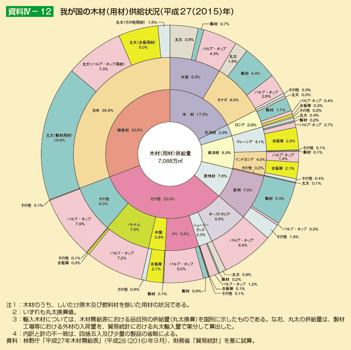 我が国の木材（用材）供給状況（平成27（2015）年）