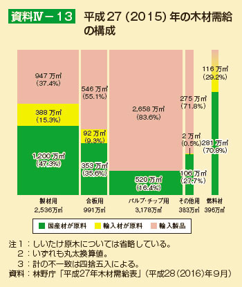 平成27（2015）年の木材需給の構成