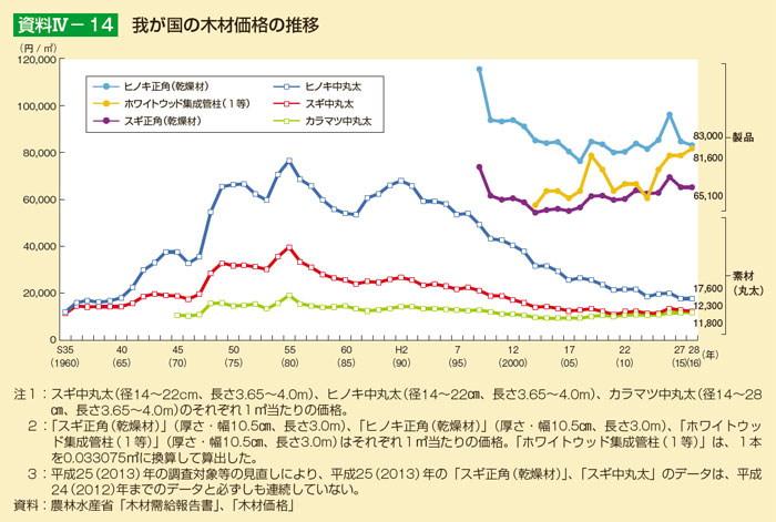 我が国の木材価格の推移