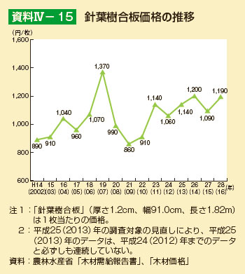 針葉樹合板価格の推移