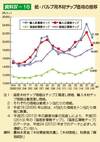 紙・パルプ用木材チップ価格の推移