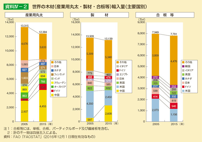 世界の木材（産業用丸太・製材・合板等）輸入量（主要国別）