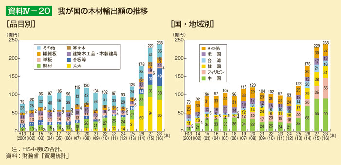 我が国の木材輸出額の推移