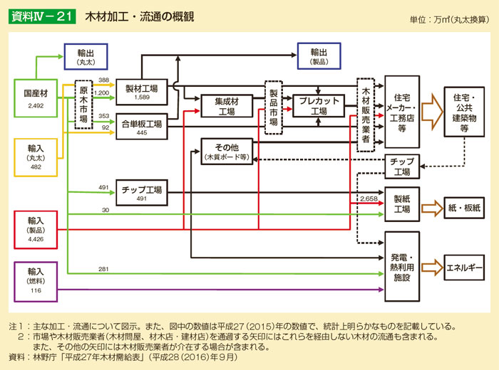 木材加工・流通の概観