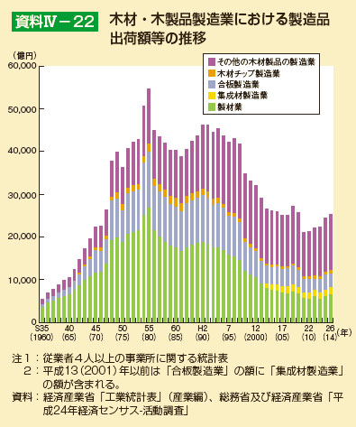 木材・木製品製造業における製造品出荷額等の推移