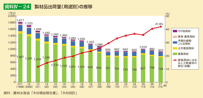 製材品出荷量（用途別）の推移