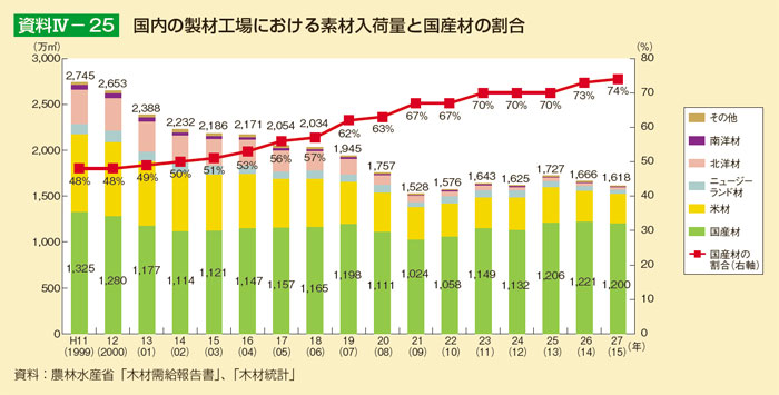 国内の製材工場における素材入荷量と国産材の割合