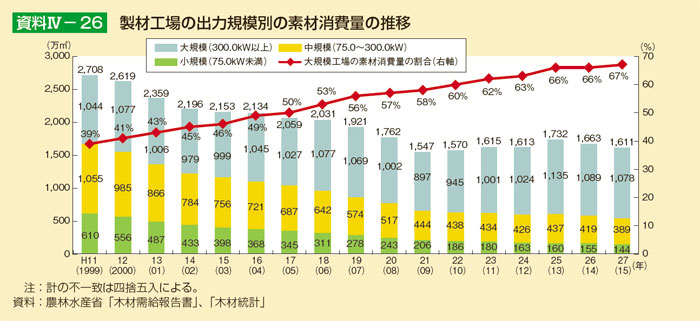 製材工場の出力規模別の素材消費量の推移