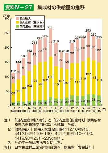 集成材の供給量の推移