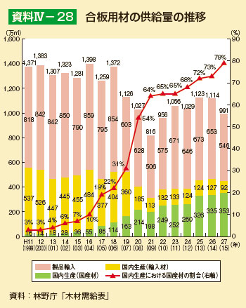 合板用材の供給量の推移