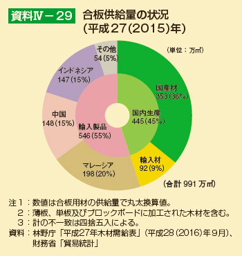 合板供給量の状況（平成27（2015）年）