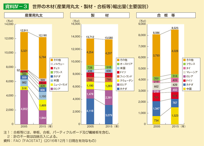 世界の木材（産業用丸太・製材・合板等）輸出量（主要国別）