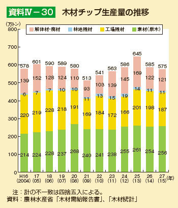 木材チップ生産量の推移