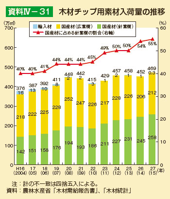 木材チップ用素材入荷量の推移