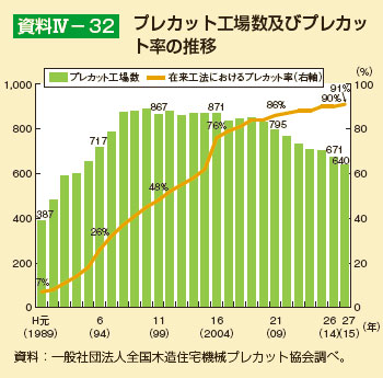 プレカット工場数及びプレカット率の推移