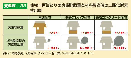 住宅一戸当たりの炭素貯蔵量と材料製造時の二酸化炭素排出量