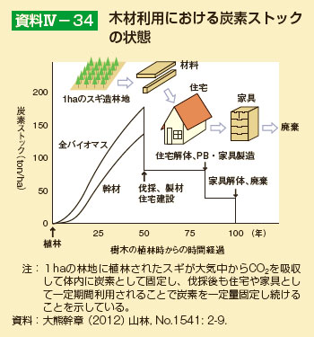 木材利用における炭素ストックの状態