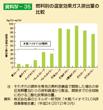 燃料別の温室効果ガス排出量の比較