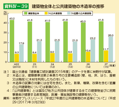 建築物全体と公共建築物の木造率の推移