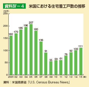 米国における住宅着工戸数の推移