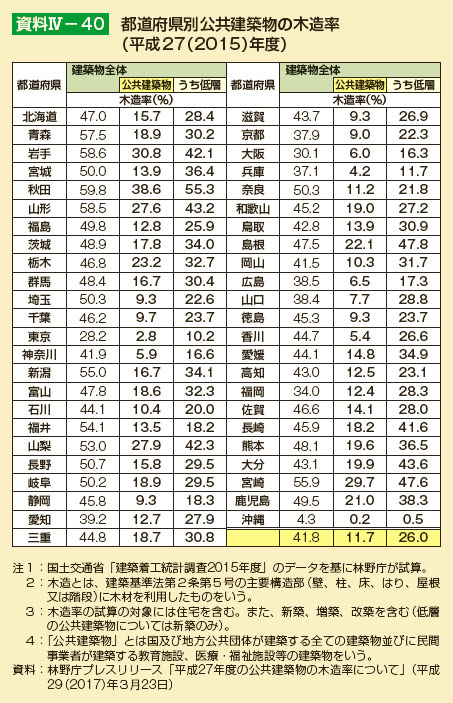 都道府県別公共建築物の木造率（平成27（2015）年度）