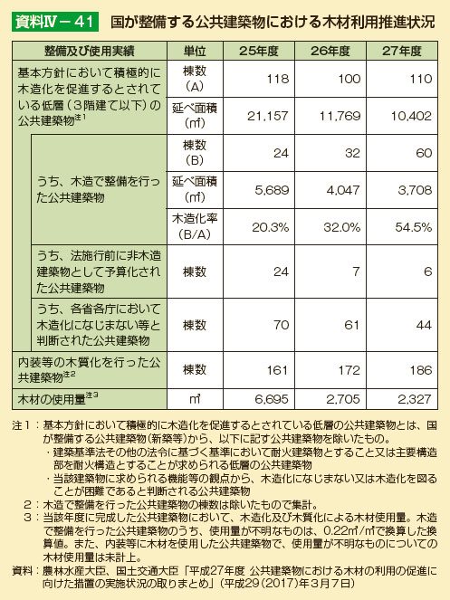 国が整備する公共建築物における木材利用推進状況