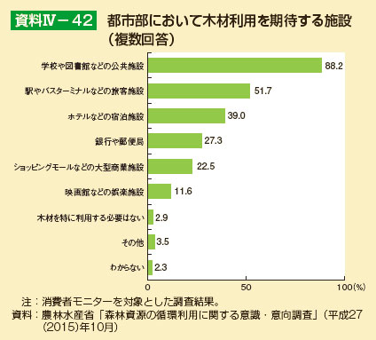 都市部において木材利用を期待する施設（複数回答）