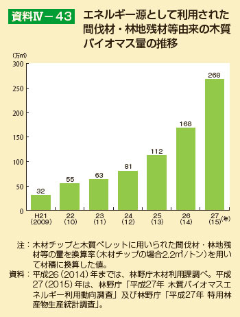 エネルギー源として利用された間伐材・林地残材等由来の木質バイオマス量の推移