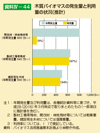 木質バイオマスの発生量と利用量の状況（推計）