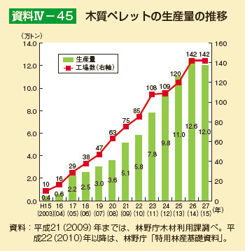 木質ペレットの生産量の推移