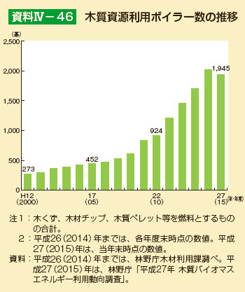 木質資源利用ボイラー数の推移