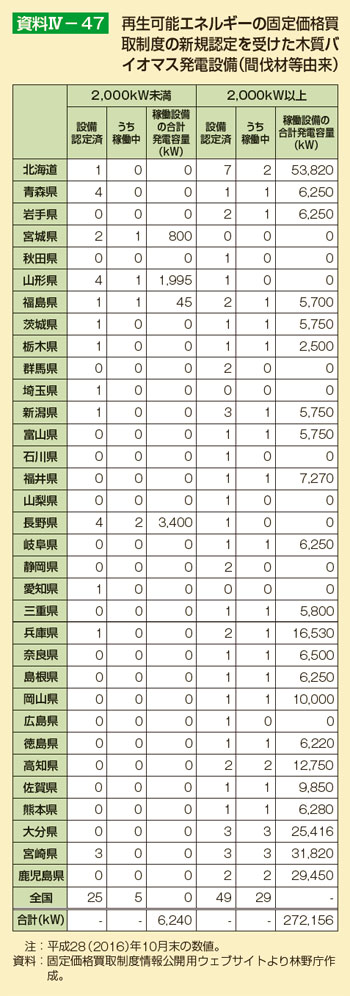 再生可能エネルギーの固定価格買取制度の新規認定を受けた木質バイオマス発電設備（間伐材等由来）