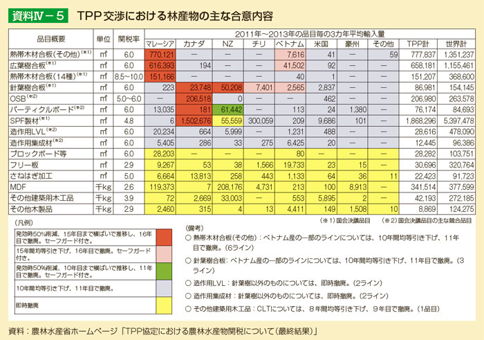 TPP交渉における林産物の主な合意内容