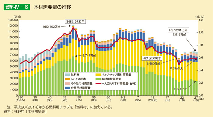 木材需要量の推移